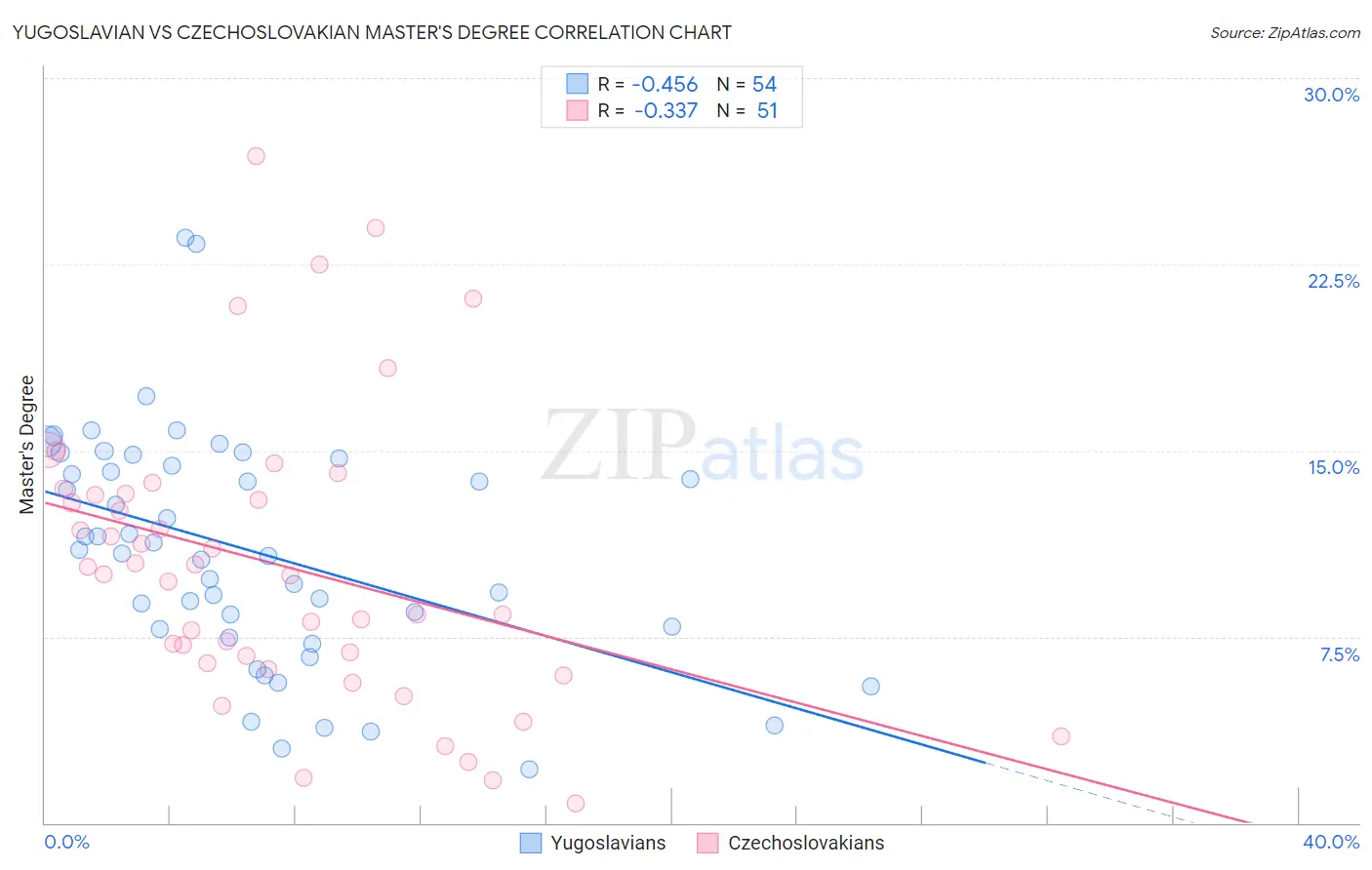 Yugoslavian vs Czechoslovakian Master's Degree