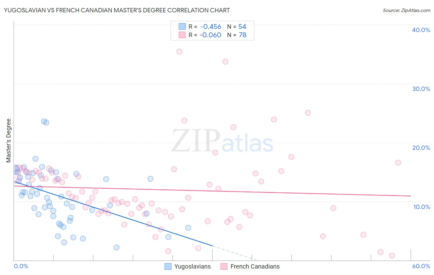 Yugoslavian vs French Canadian Master's Degree