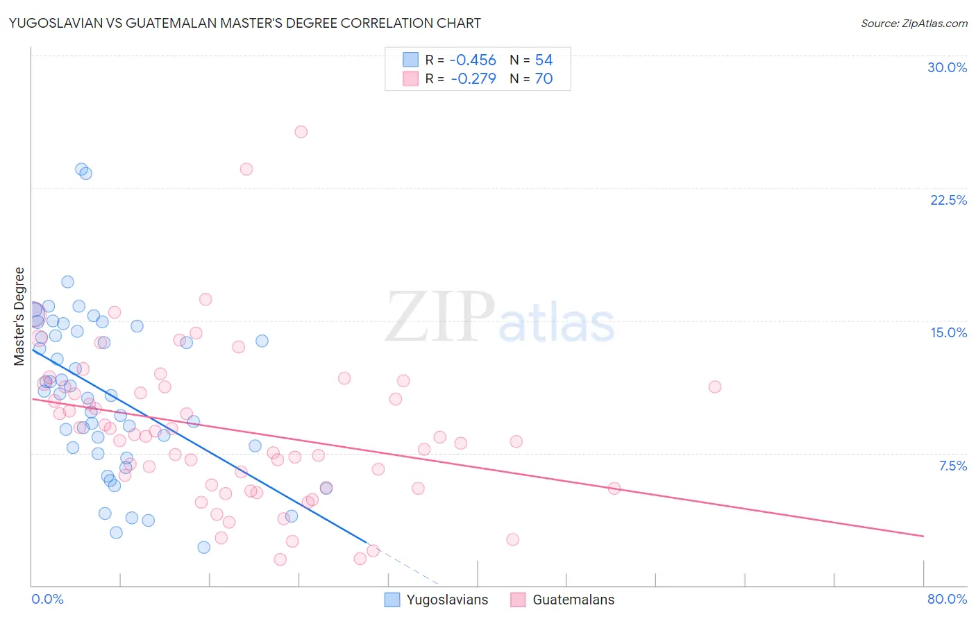 Yugoslavian vs Guatemalan Master's Degree