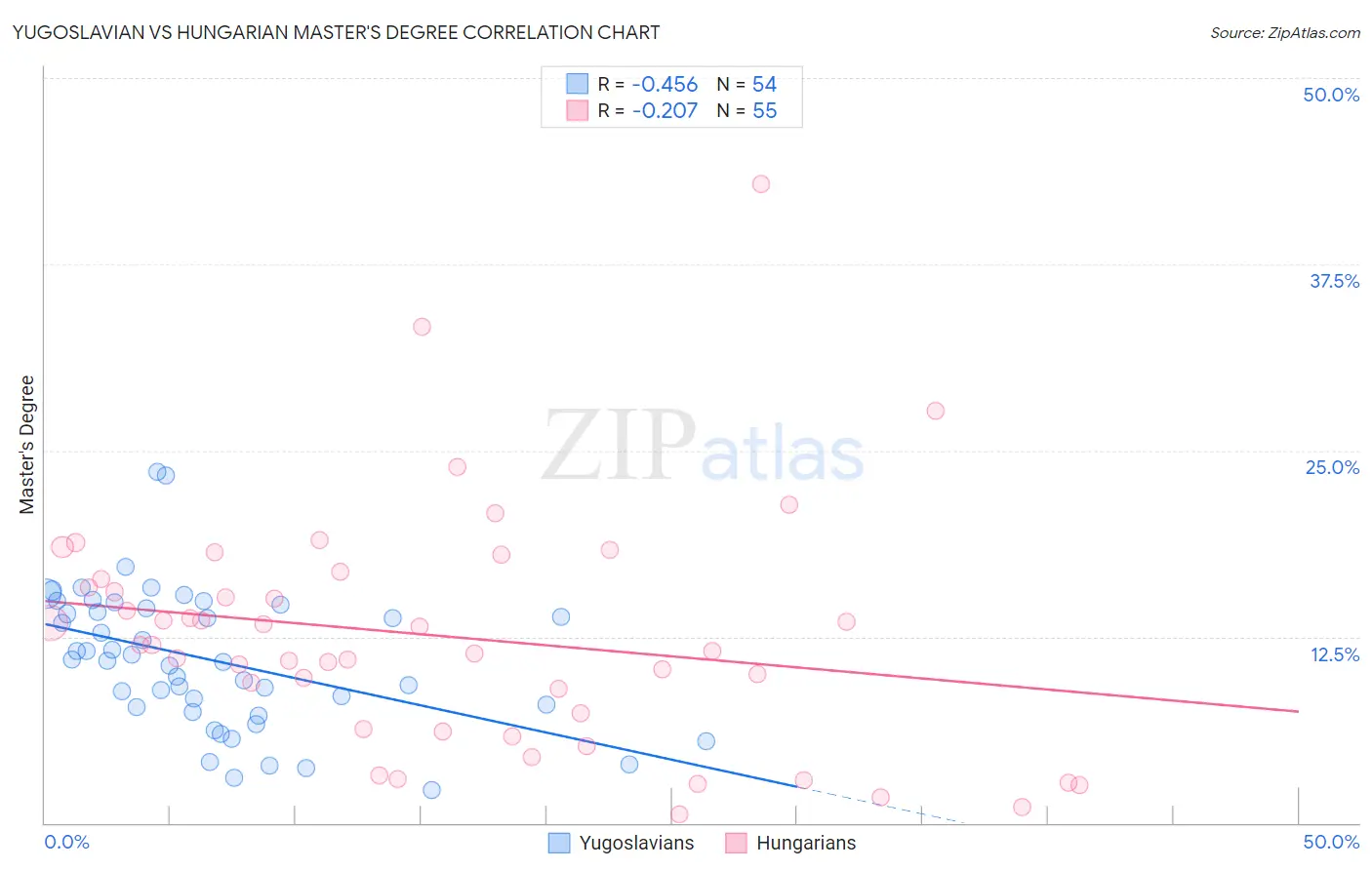 Yugoslavian vs Hungarian Master's Degree