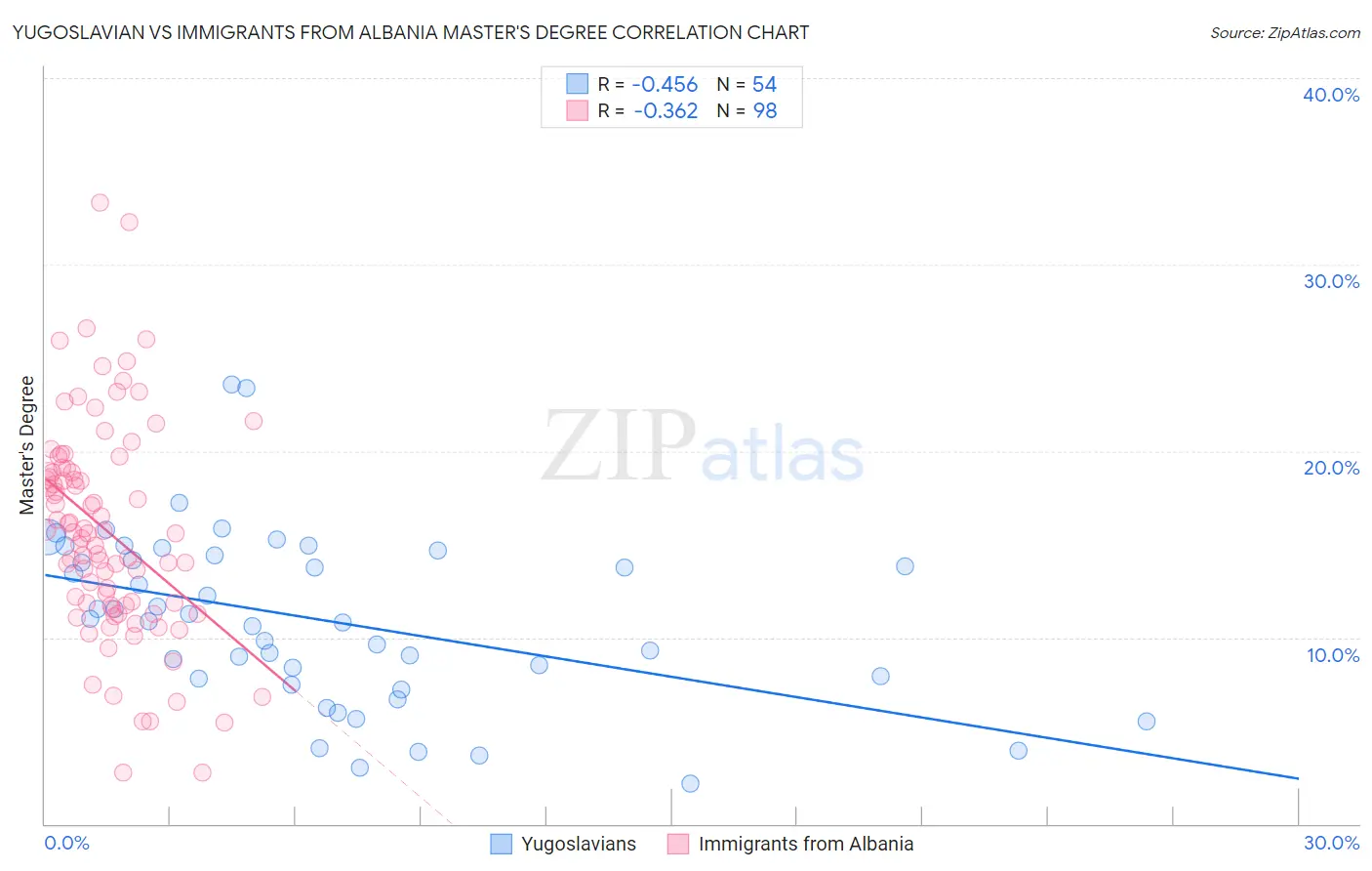Yugoslavian vs Immigrants from Albania Master's Degree