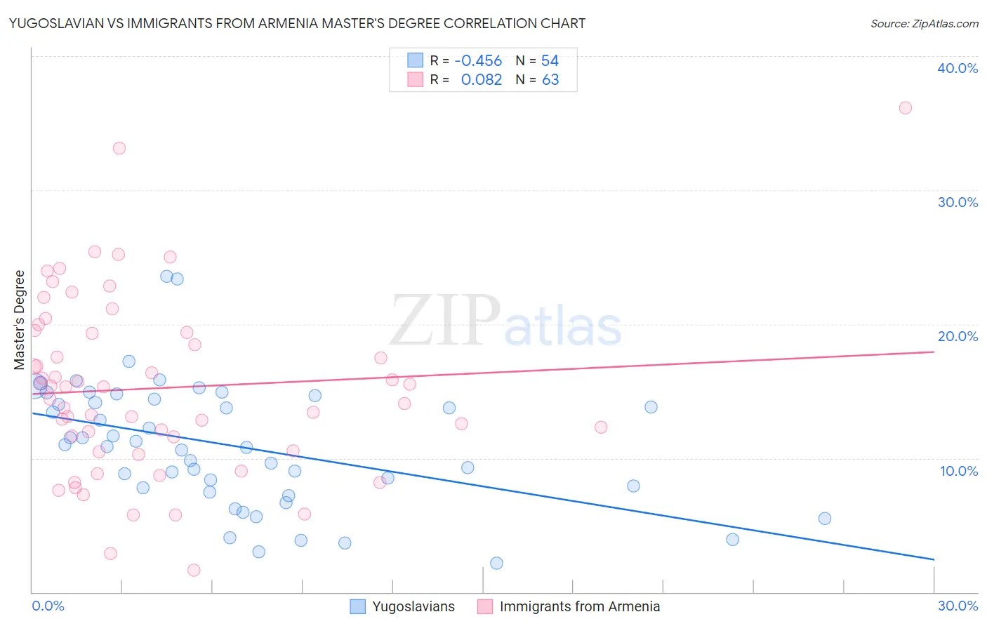 Yugoslavian vs Immigrants from Armenia Master's Degree