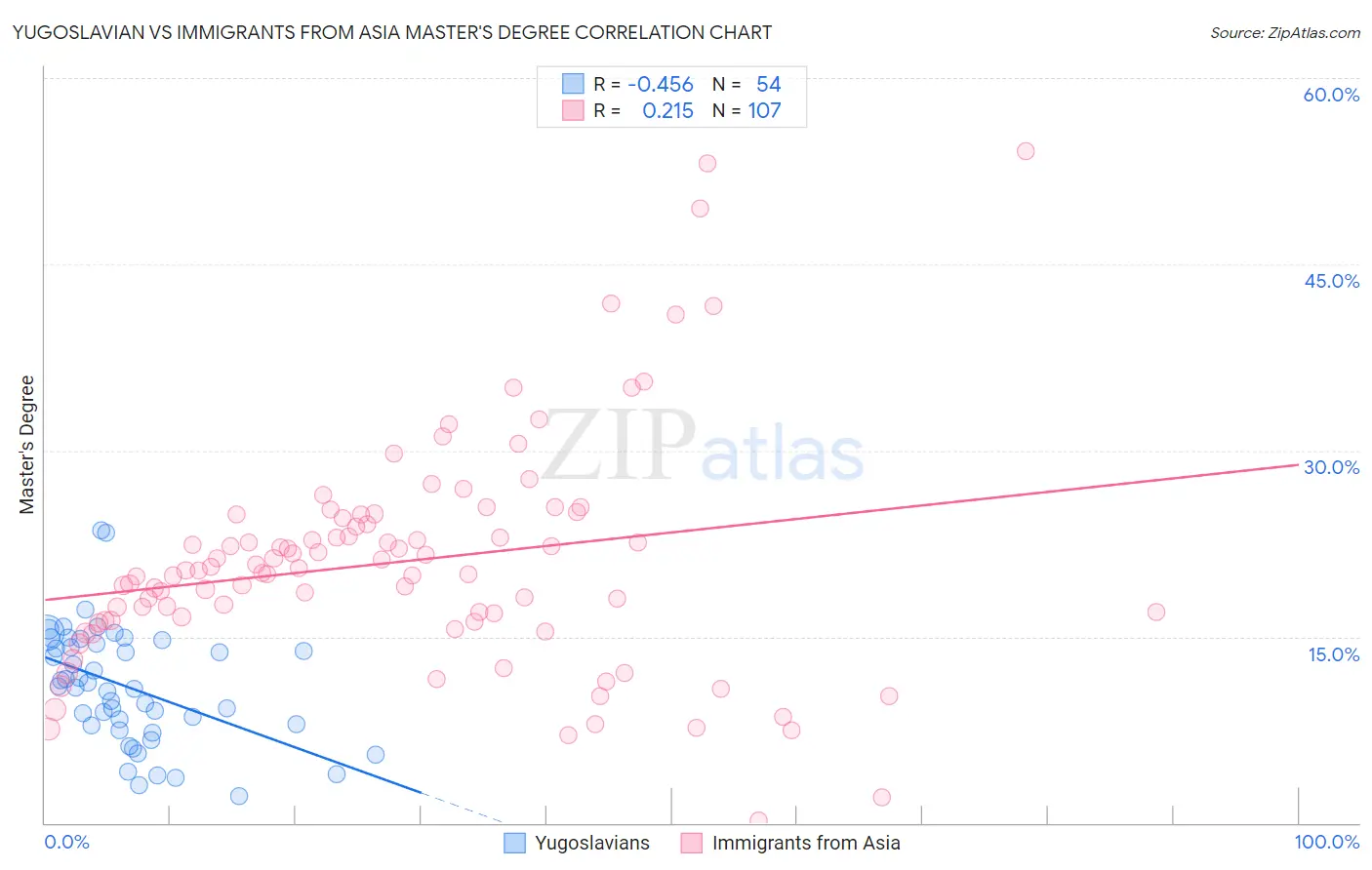 Yugoslavian vs Immigrants from Asia Master's Degree