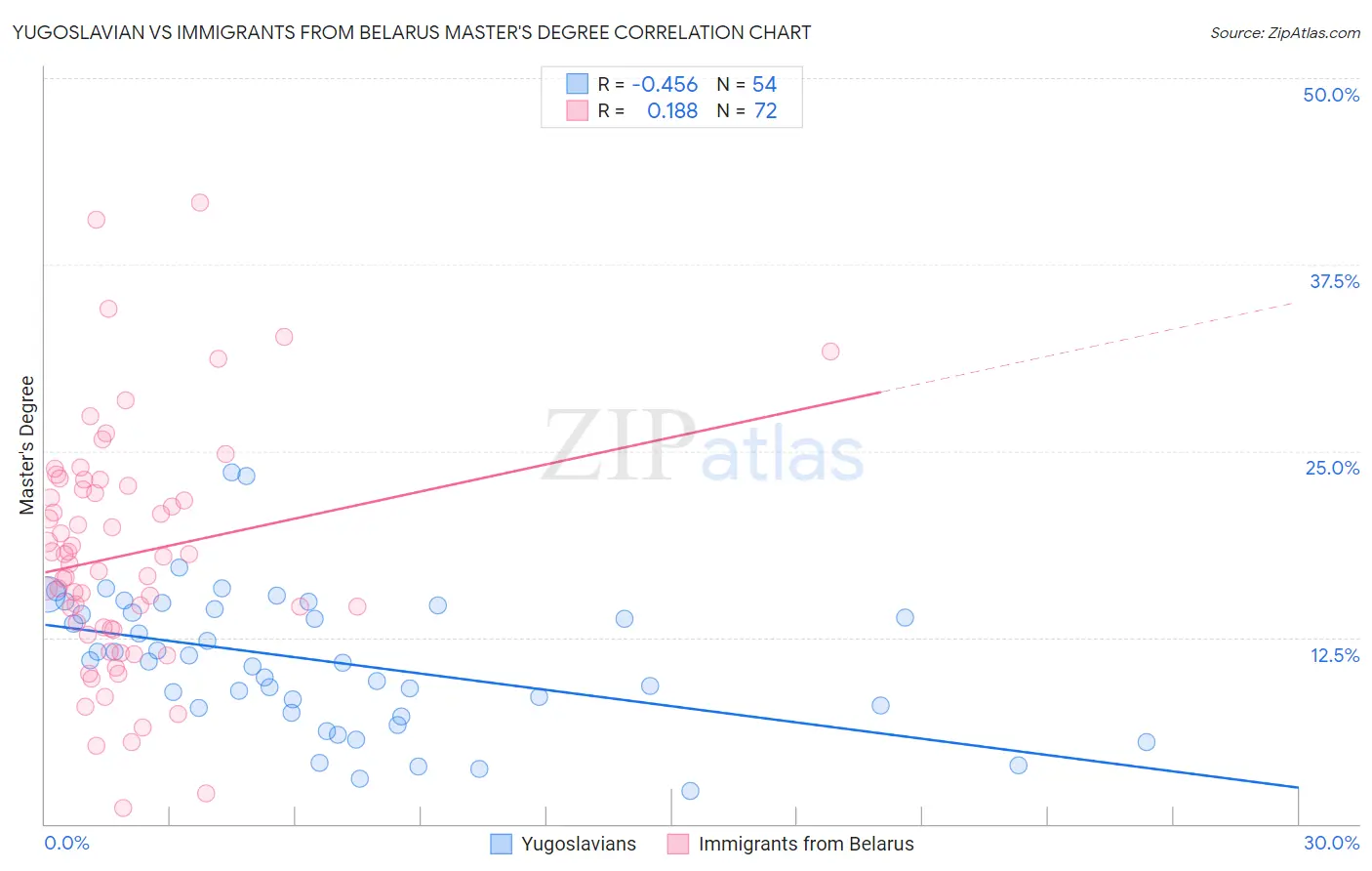 Yugoslavian vs Immigrants from Belarus Master's Degree
