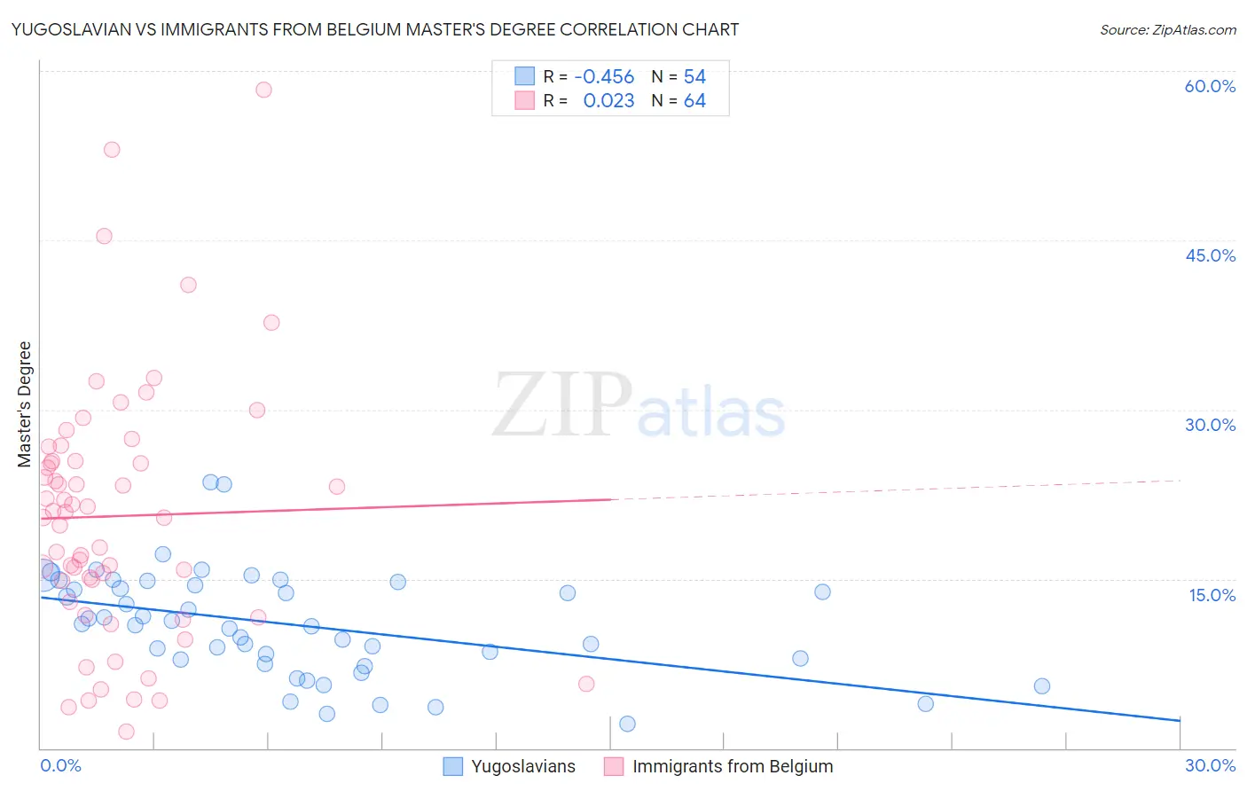 Yugoslavian vs Immigrants from Belgium Master's Degree