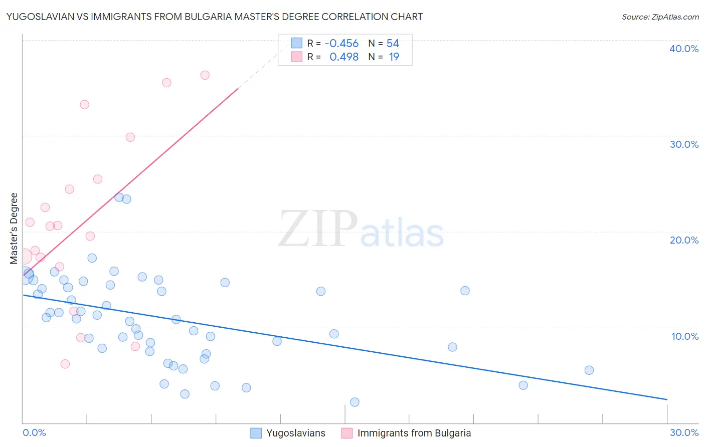 Yugoslavian vs Immigrants from Bulgaria Master's Degree