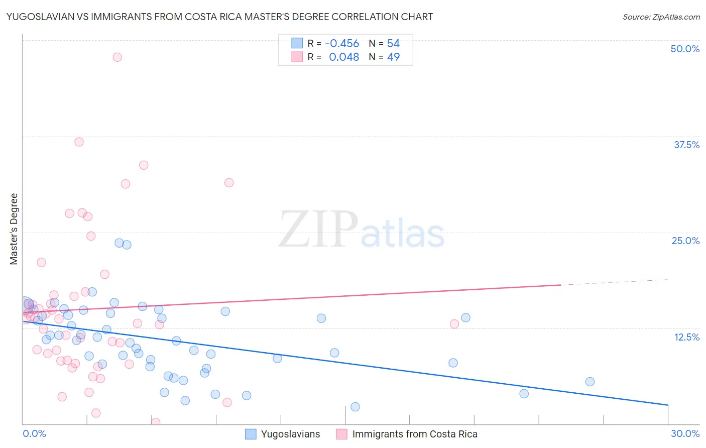Yugoslavian vs Immigrants from Costa Rica Master's Degree