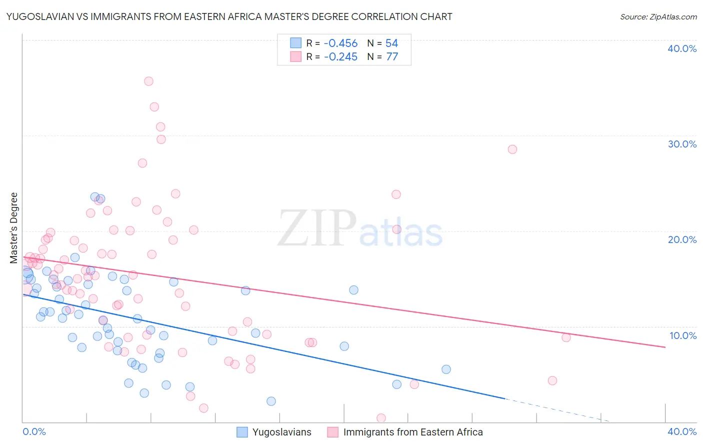 Yugoslavian vs Immigrants from Eastern Africa Master's Degree