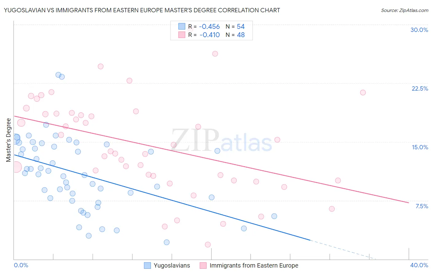 Yugoslavian vs Immigrants from Eastern Europe Master's Degree
