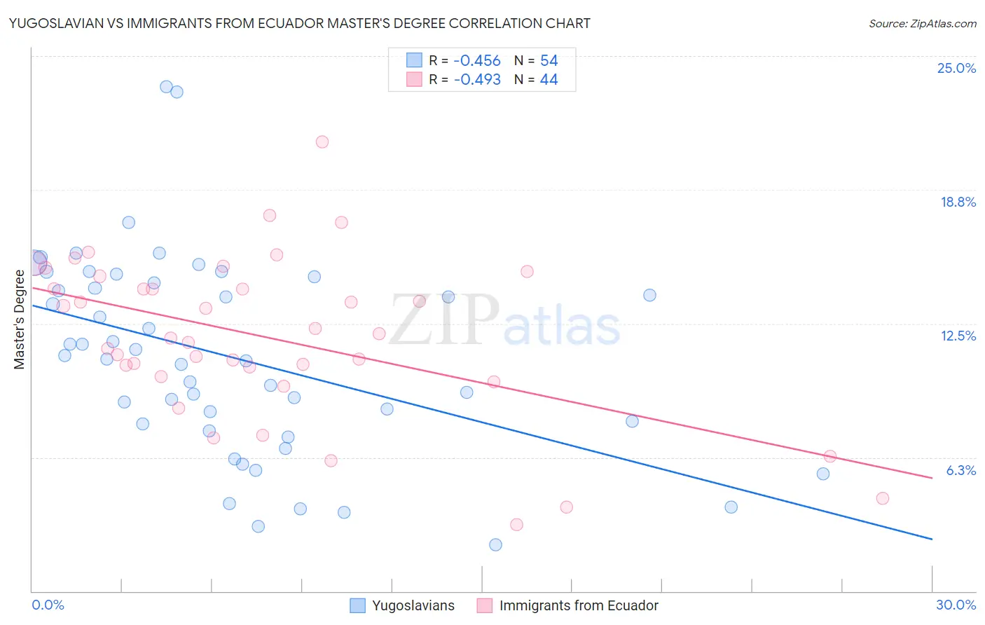 Yugoslavian vs Immigrants from Ecuador Master's Degree