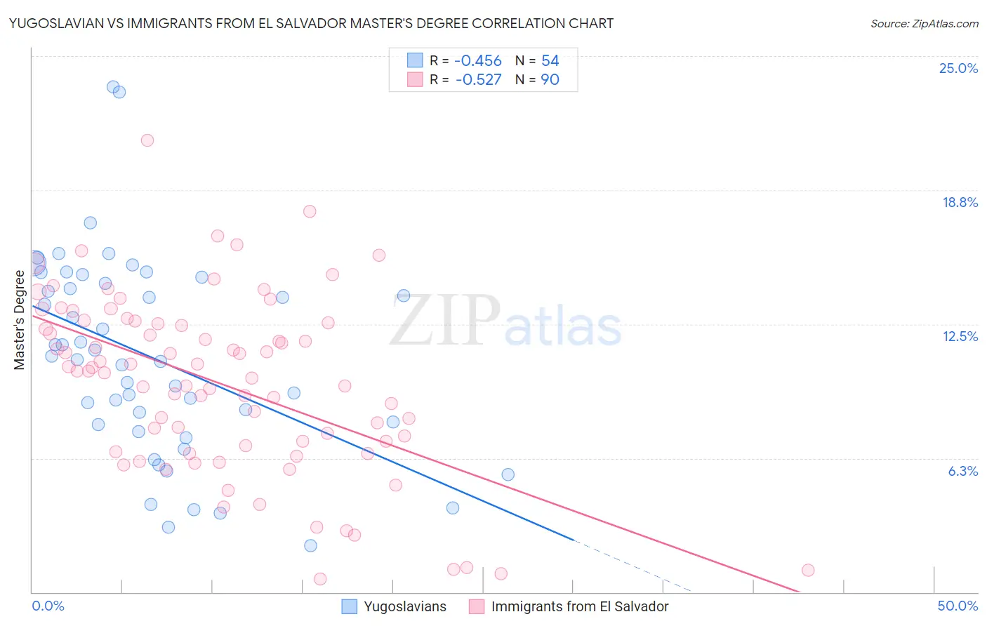 Yugoslavian vs Immigrants from El Salvador Master's Degree