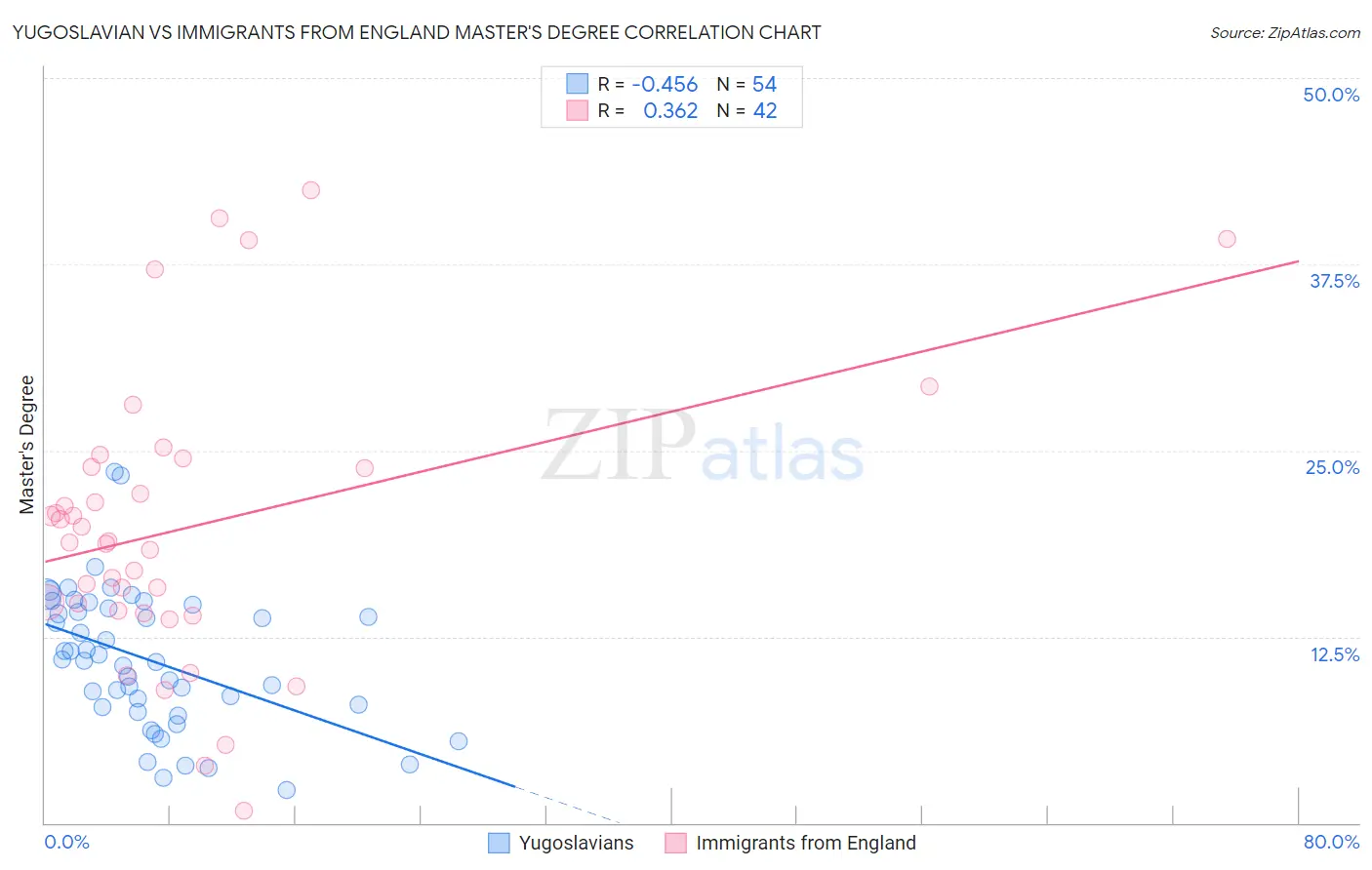 Yugoslavian vs Immigrants from England Master's Degree