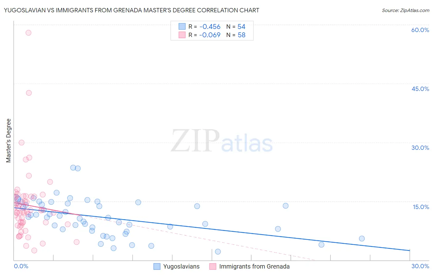 Yugoslavian vs Immigrants from Grenada Master's Degree