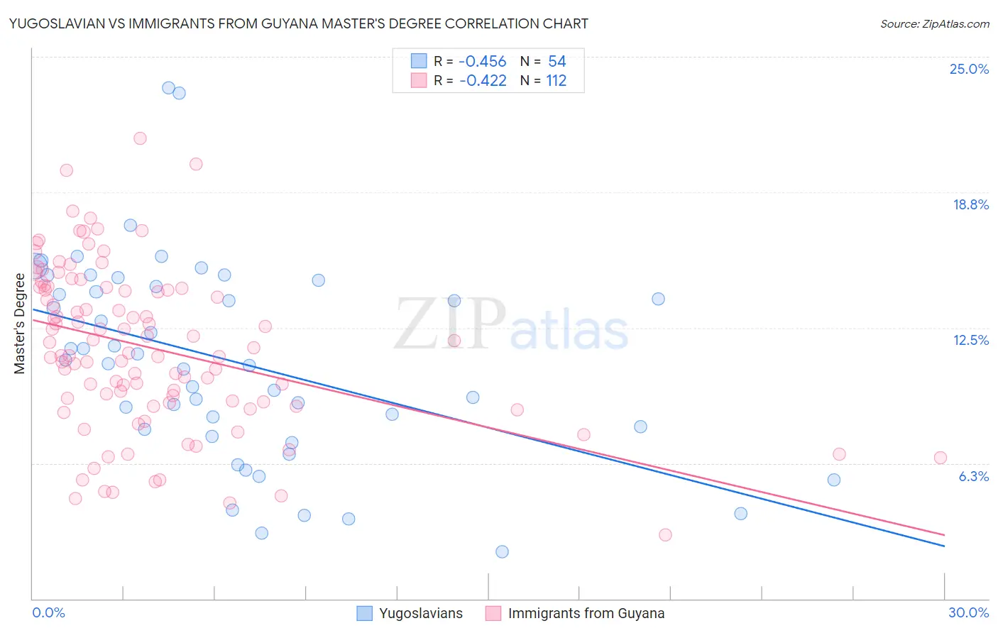 Yugoslavian vs Immigrants from Guyana Master's Degree