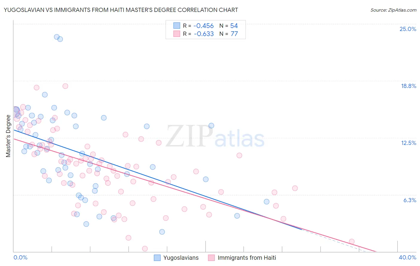 Yugoslavian vs Immigrants from Haiti Master's Degree