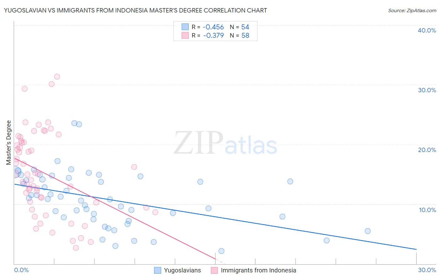 Yugoslavian vs Immigrants from Indonesia Master's Degree