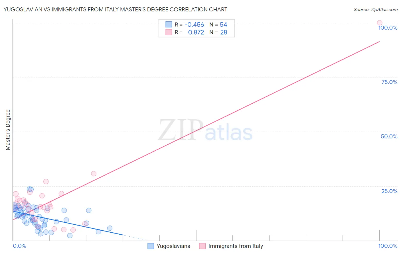 Yugoslavian vs Immigrants from Italy Master's Degree