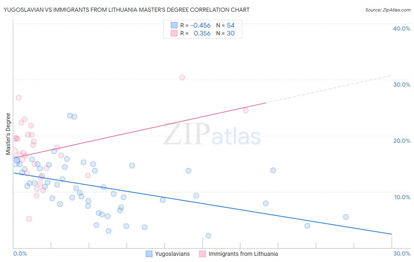 Yugoslavian vs Immigrants from Lithuania Master's Degree