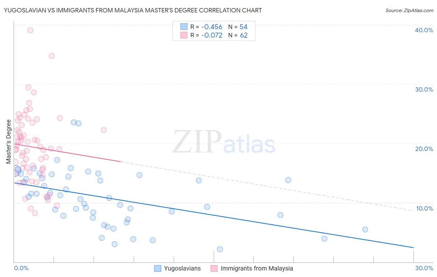 Yugoslavian vs Immigrants from Malaysia Master's Degree
