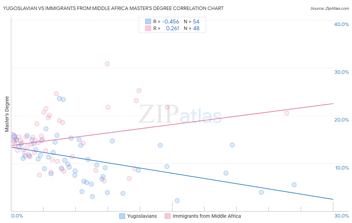 Yugoslavian vs Immigrants from Middle Africa Master's Degree