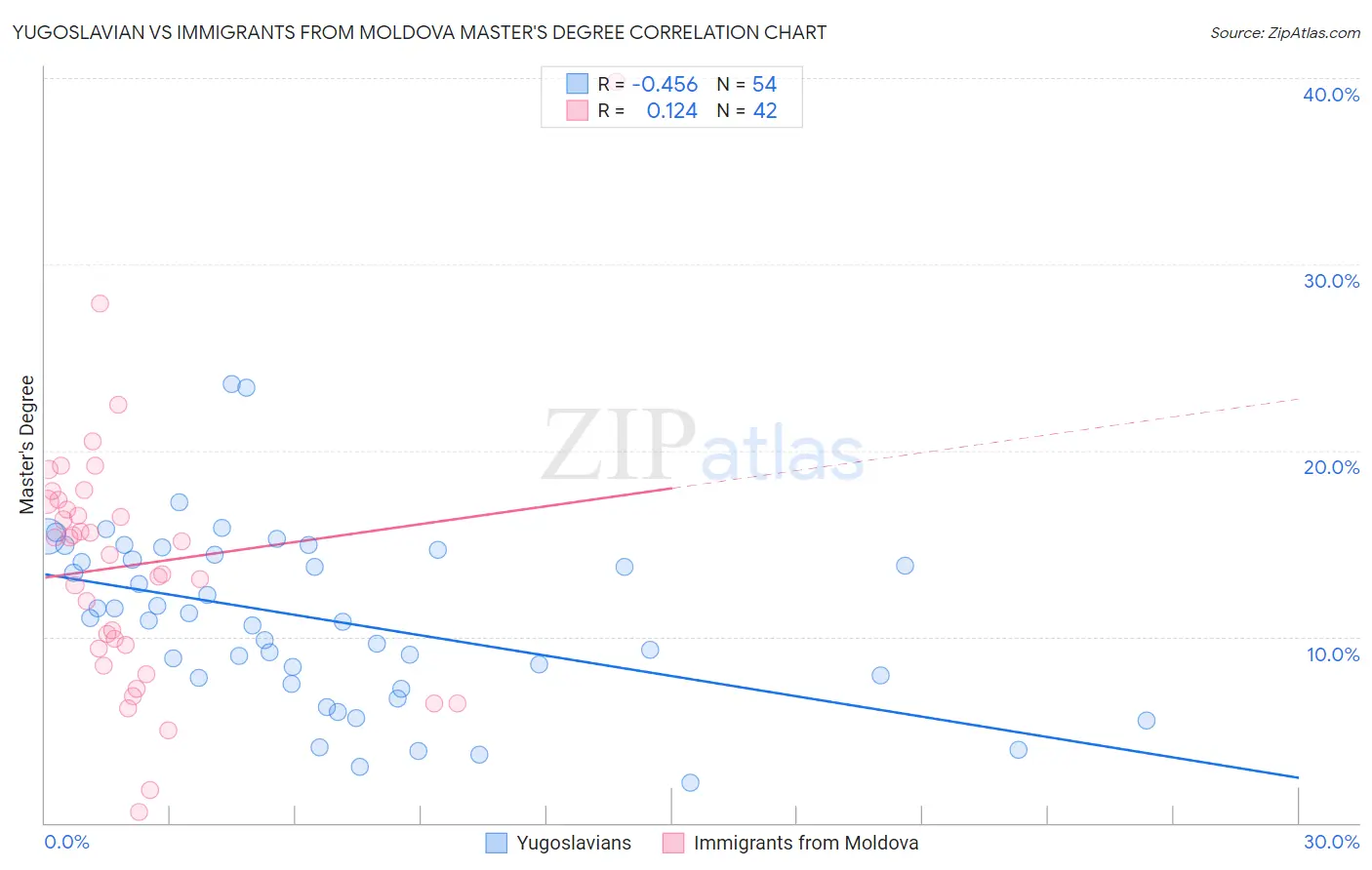 Yugoslavian vs Immigrants from Moldova Master's Degree