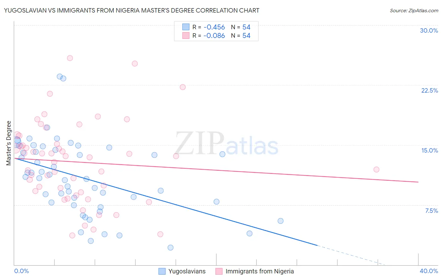 Yugoslavian vs Immigrants from Nigeria Master's Degree