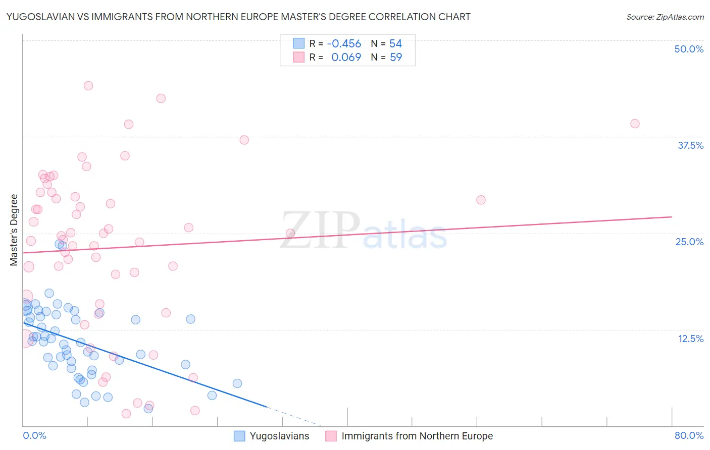 Yugoslavian vs Immigrants from Northern Europe Master's Degree