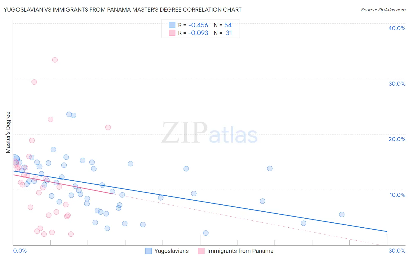 Yugoslavian vs Immigrants from Panama Master's Degree