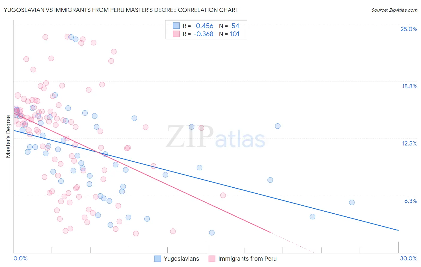 Yugoslavian vs Immigrants from Peru Master's Degree