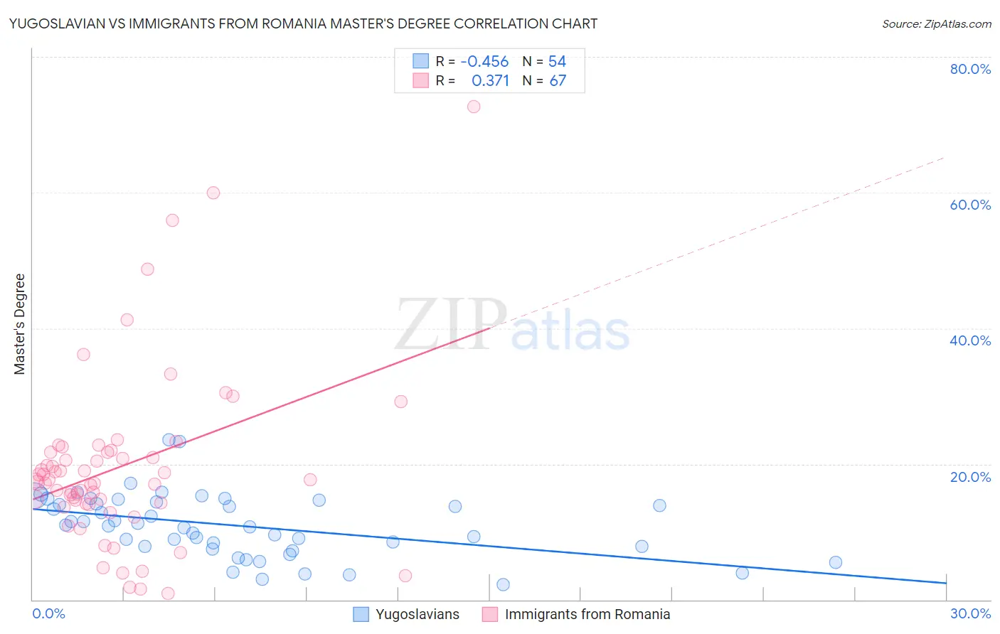 Yugoslavian vs Immigrants from Romania Master's Degree