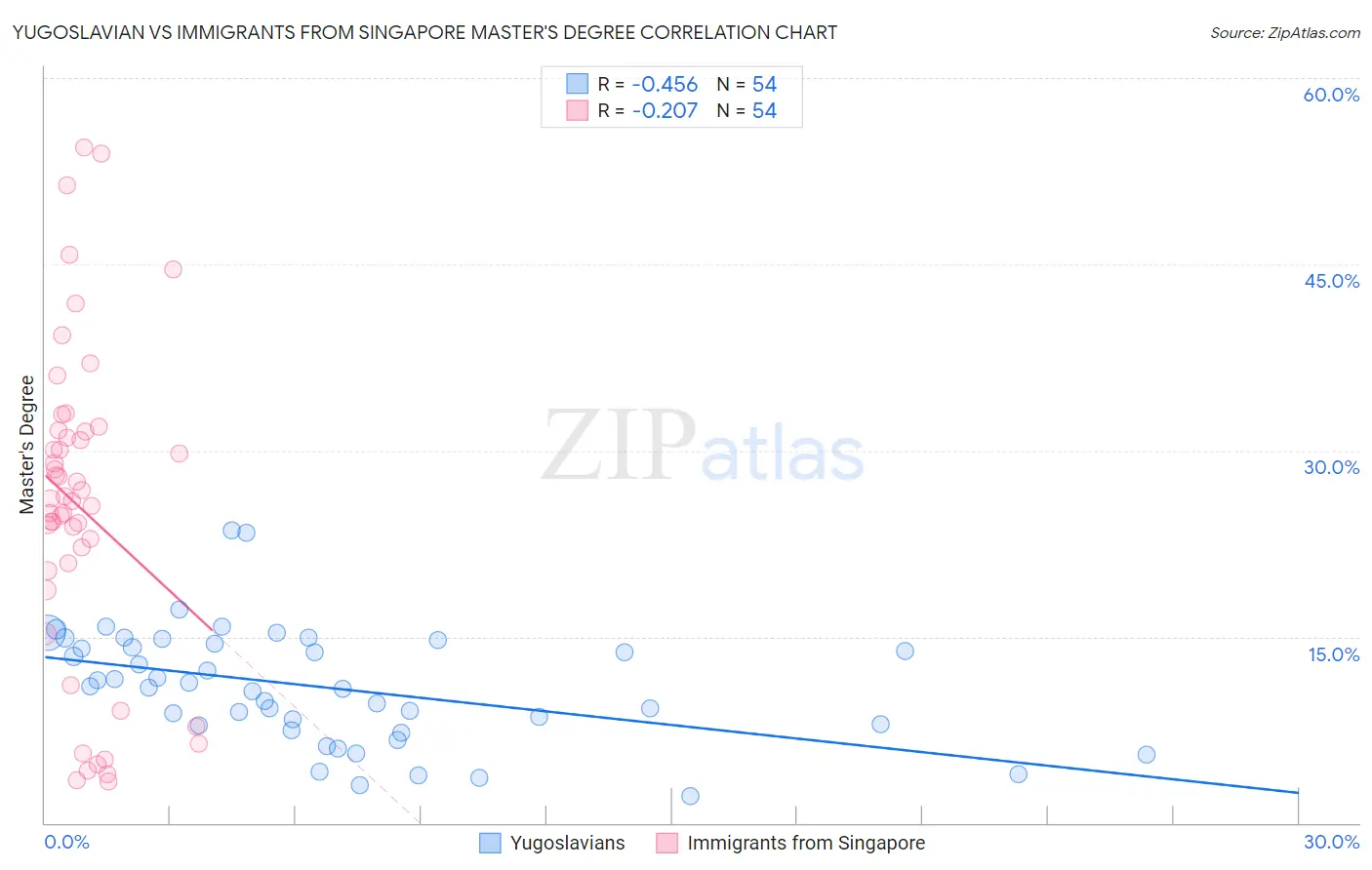 Yugoslavian vs Immigrants from Singapore Master's Degree