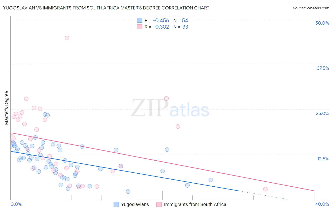 Yugoslavian vs Immigrants from South Africa Master's Degree