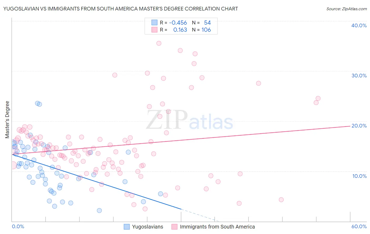 Yugoslavian vs Immigrants from South America Master's Degree