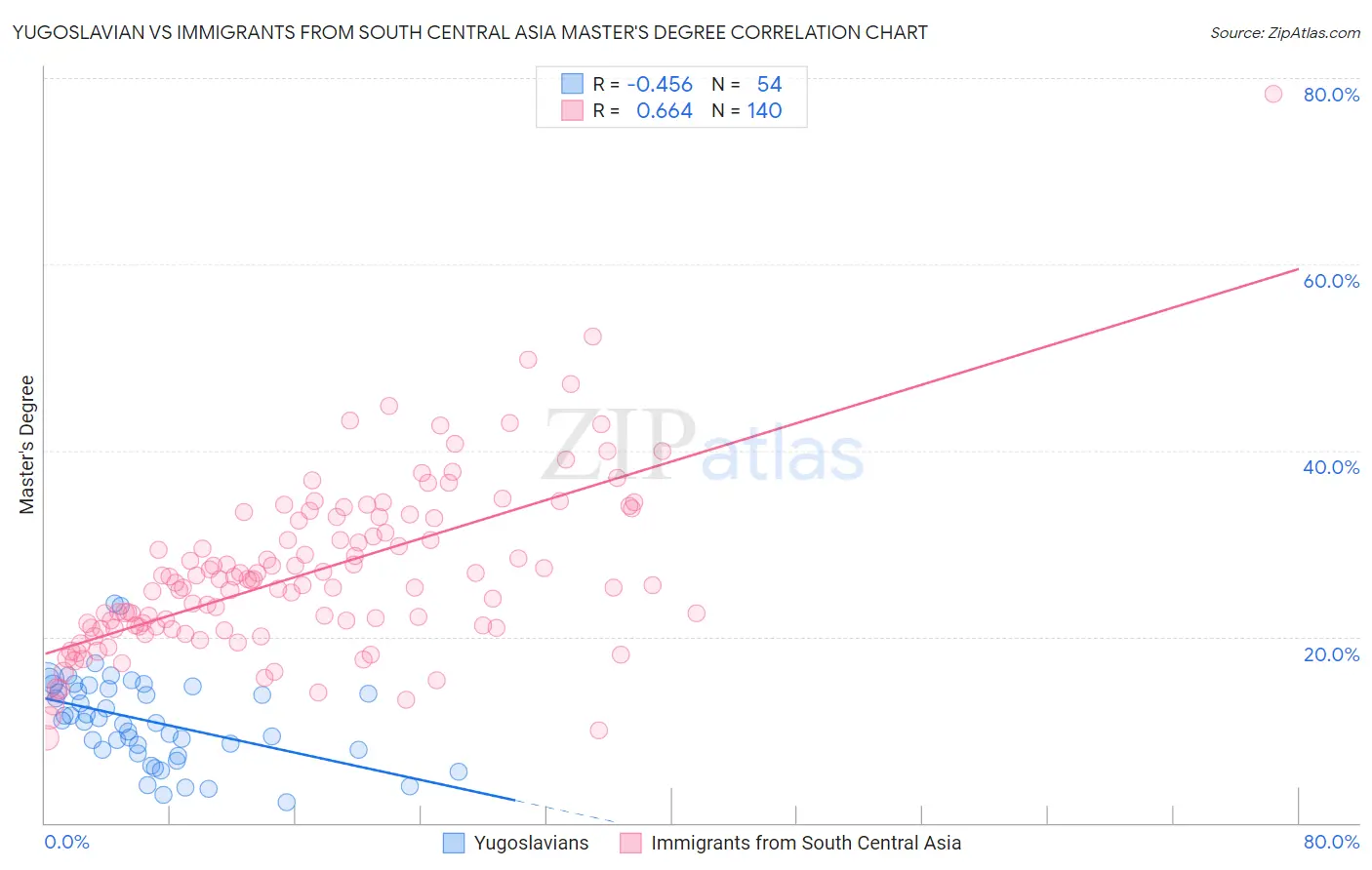 Yugoslavian vs Immigrants from South Central Asia Master's Degree