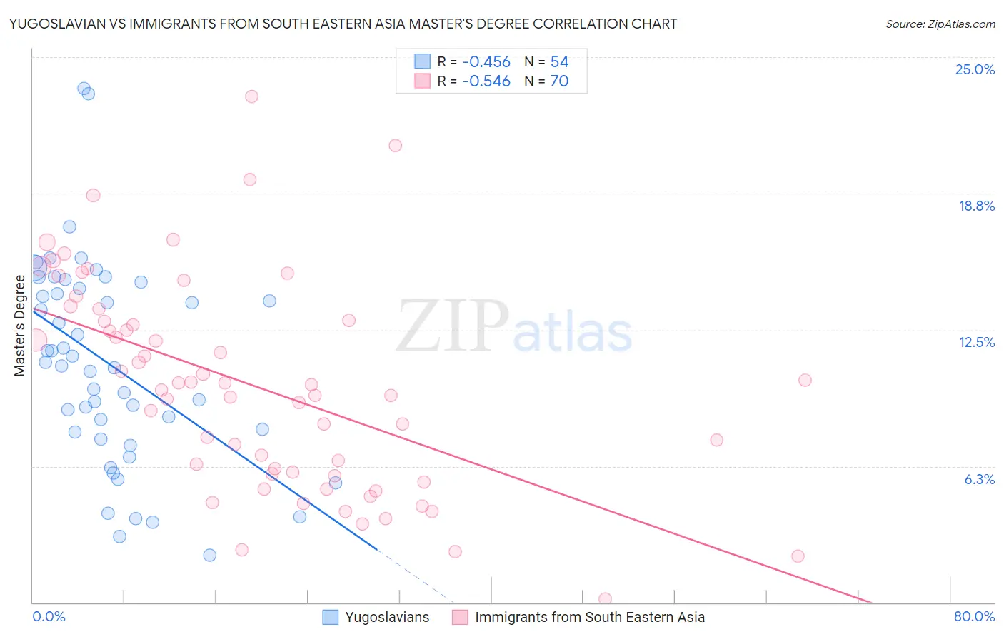 Yugoslavian vs Immigrants from South Eastern Asia Master's Degree