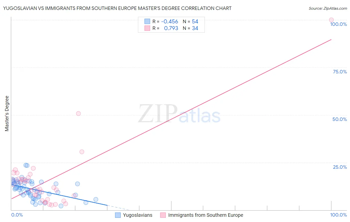 Yugoslavian vs Immigrants from Southern Europe Master's Degree