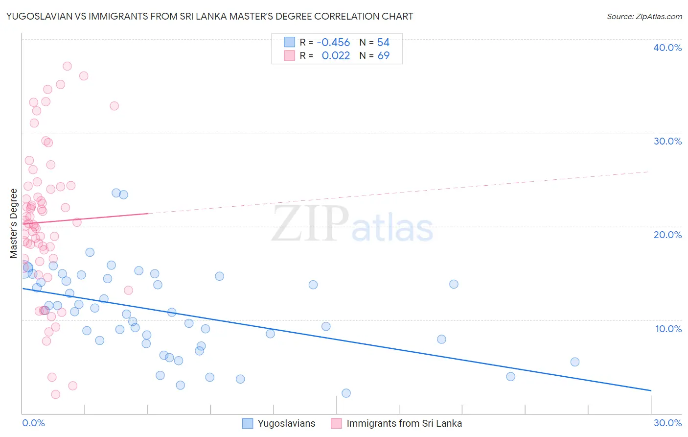 Yugoslavian vs Immigrants from Sri Lanka Master's Degree