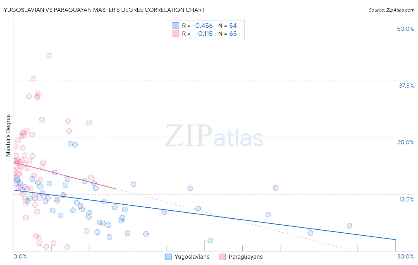 Yugoslavian vs Paraguayan Master's Degree