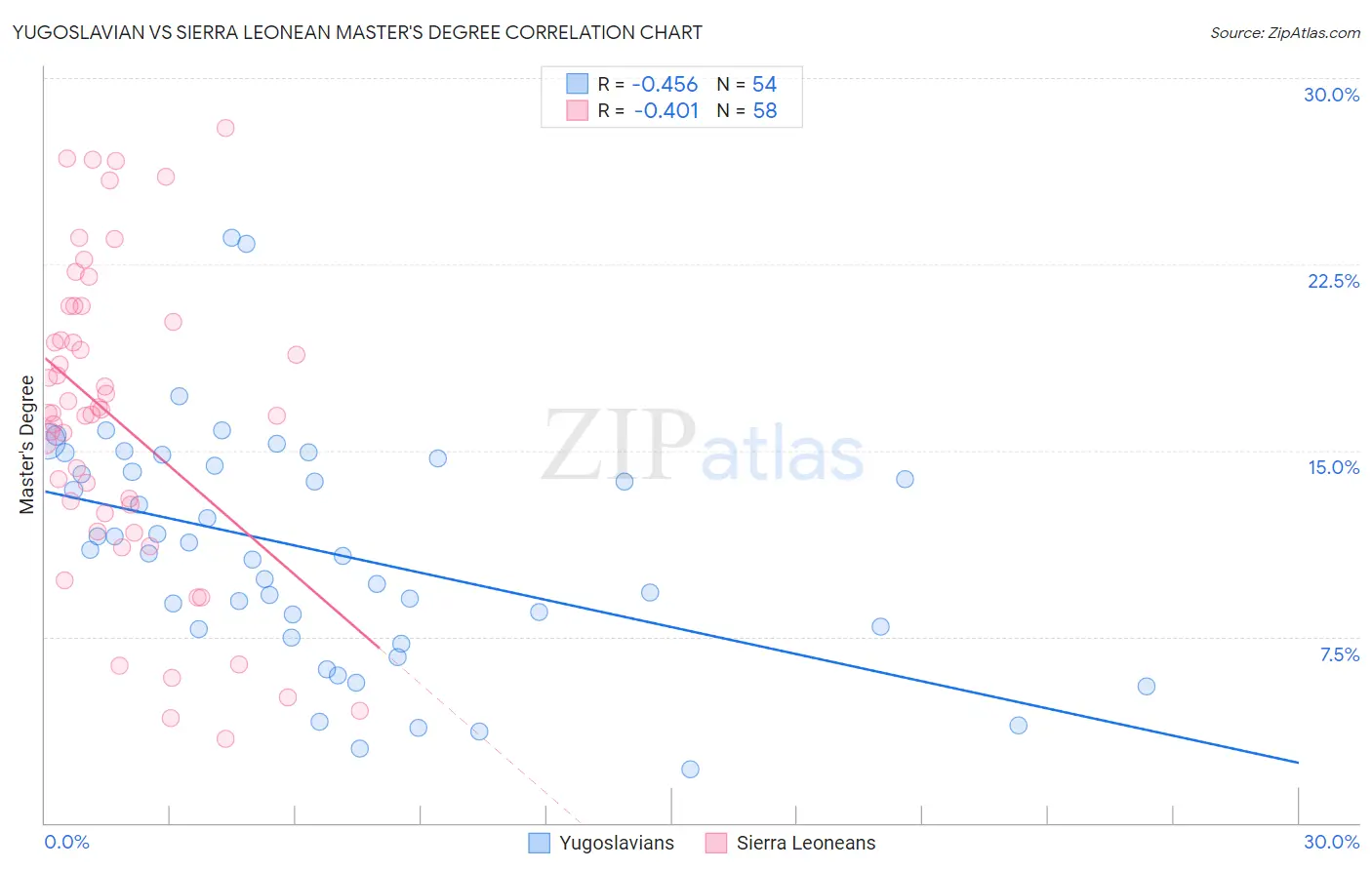 Yugoslavian vs Sierra Leonean Master's Degree