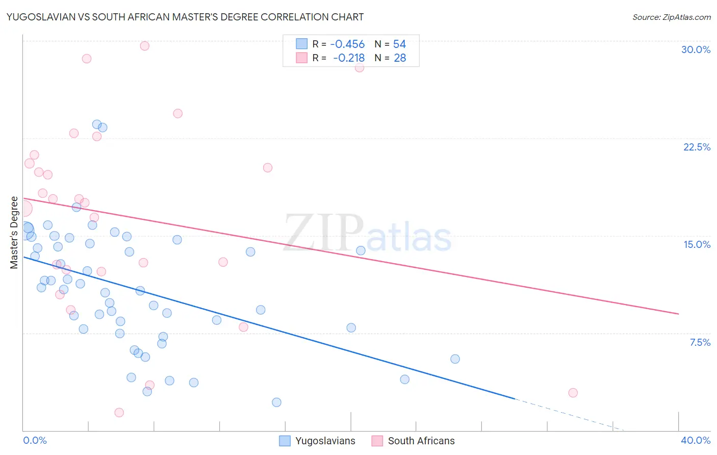 Yugoslavian vs South African Master's Degree