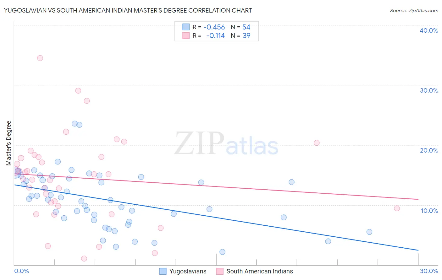 Yugoslavian vs South American Indian Master's Degree