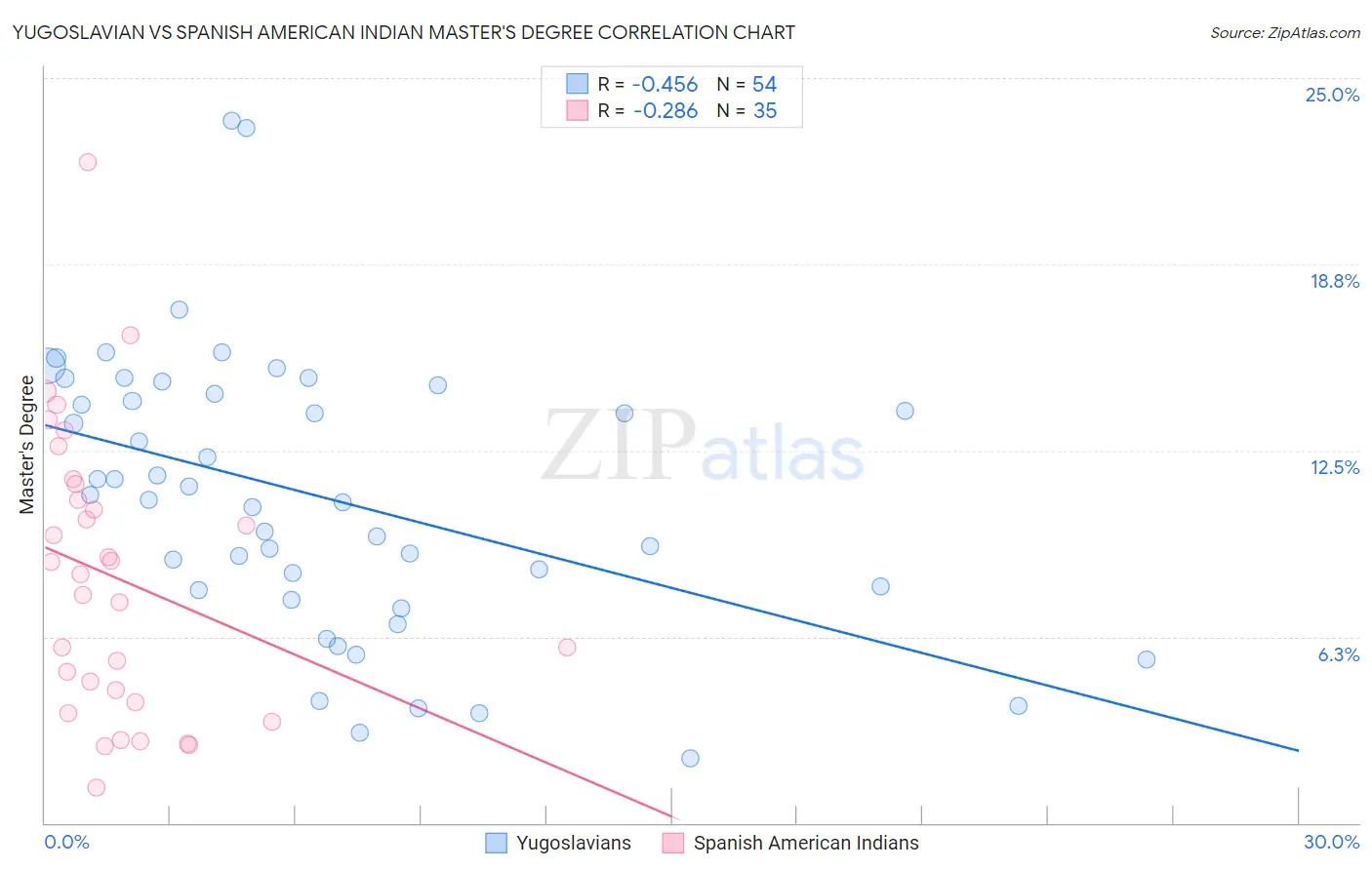 Yugoslavian vs Spanish American Indian Master's Degree