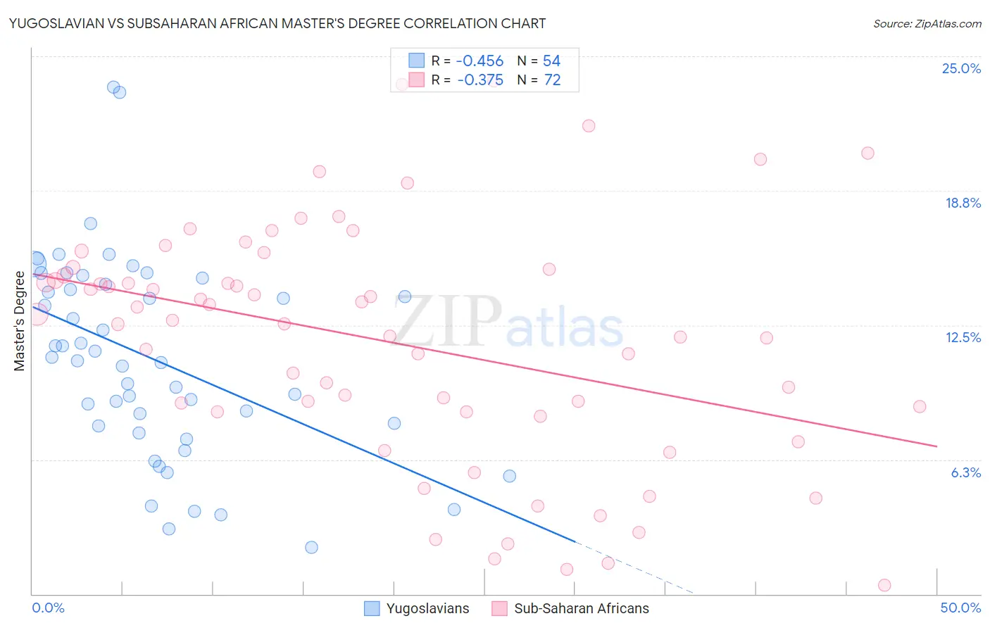 Yugoslavian vs Subsaharan African Master's Degree