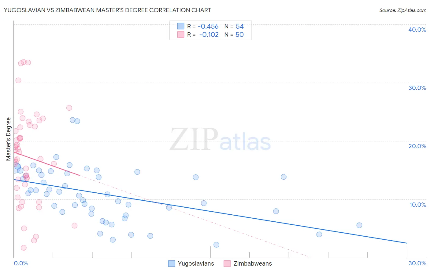 Yugoslavian vs Zimbabwean Master's Degree