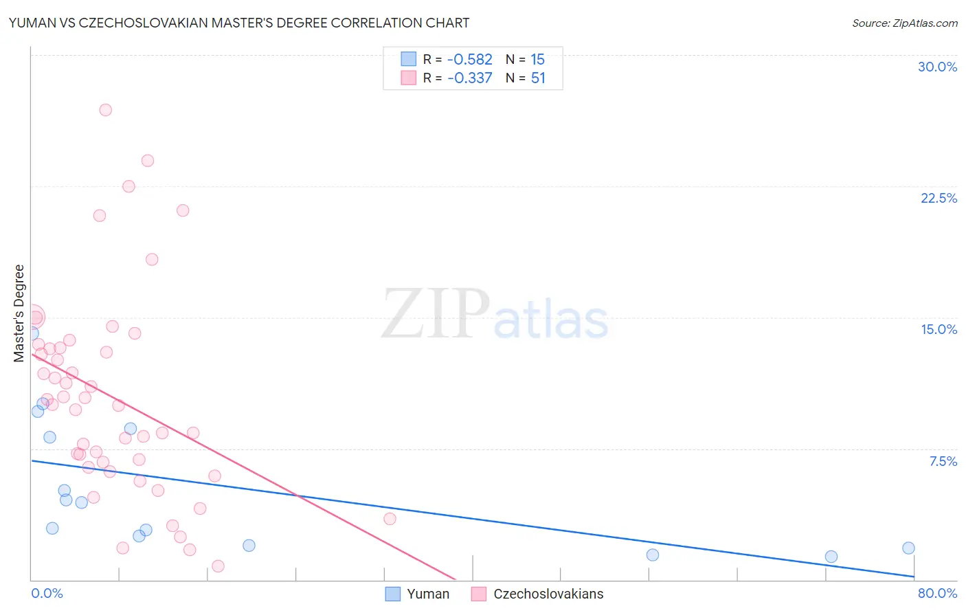 Yuman vs Czechoslovakian Master's Degree