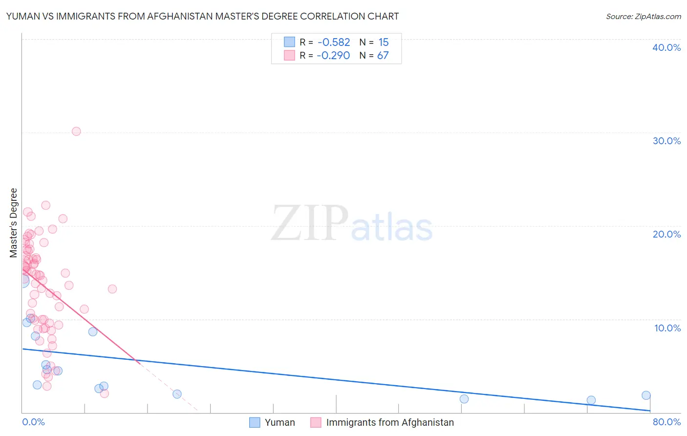 Yuman vs Immigrants from Afghanistan Master's Degree