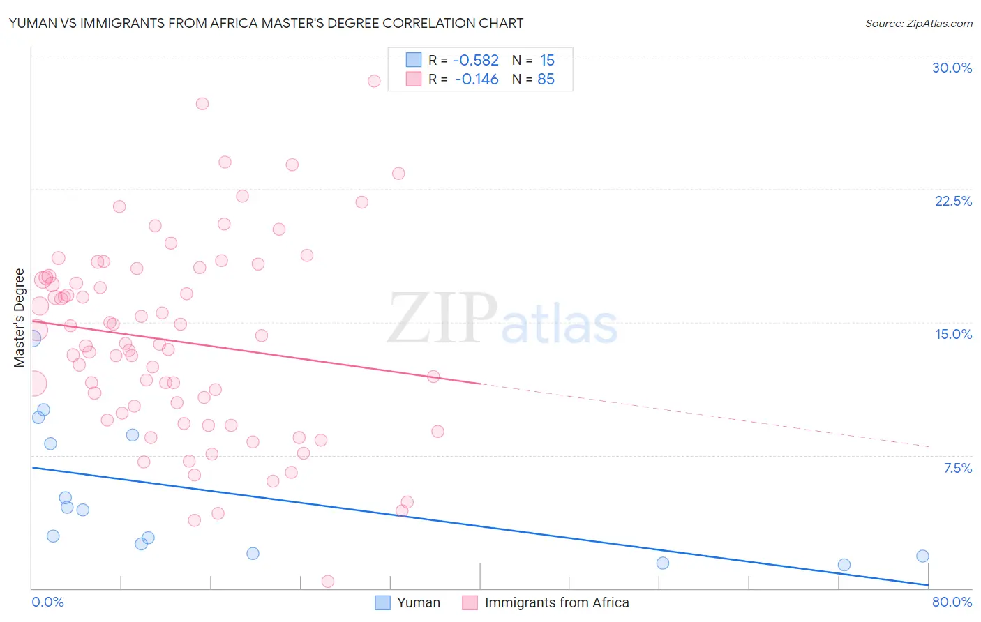 Yuman vs Immigrants from Africa Master's Degree