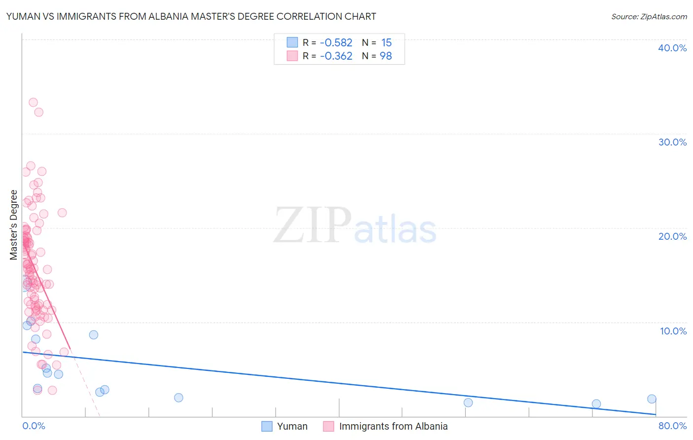 Yuman vs Immigrants from Albania Master's Degree