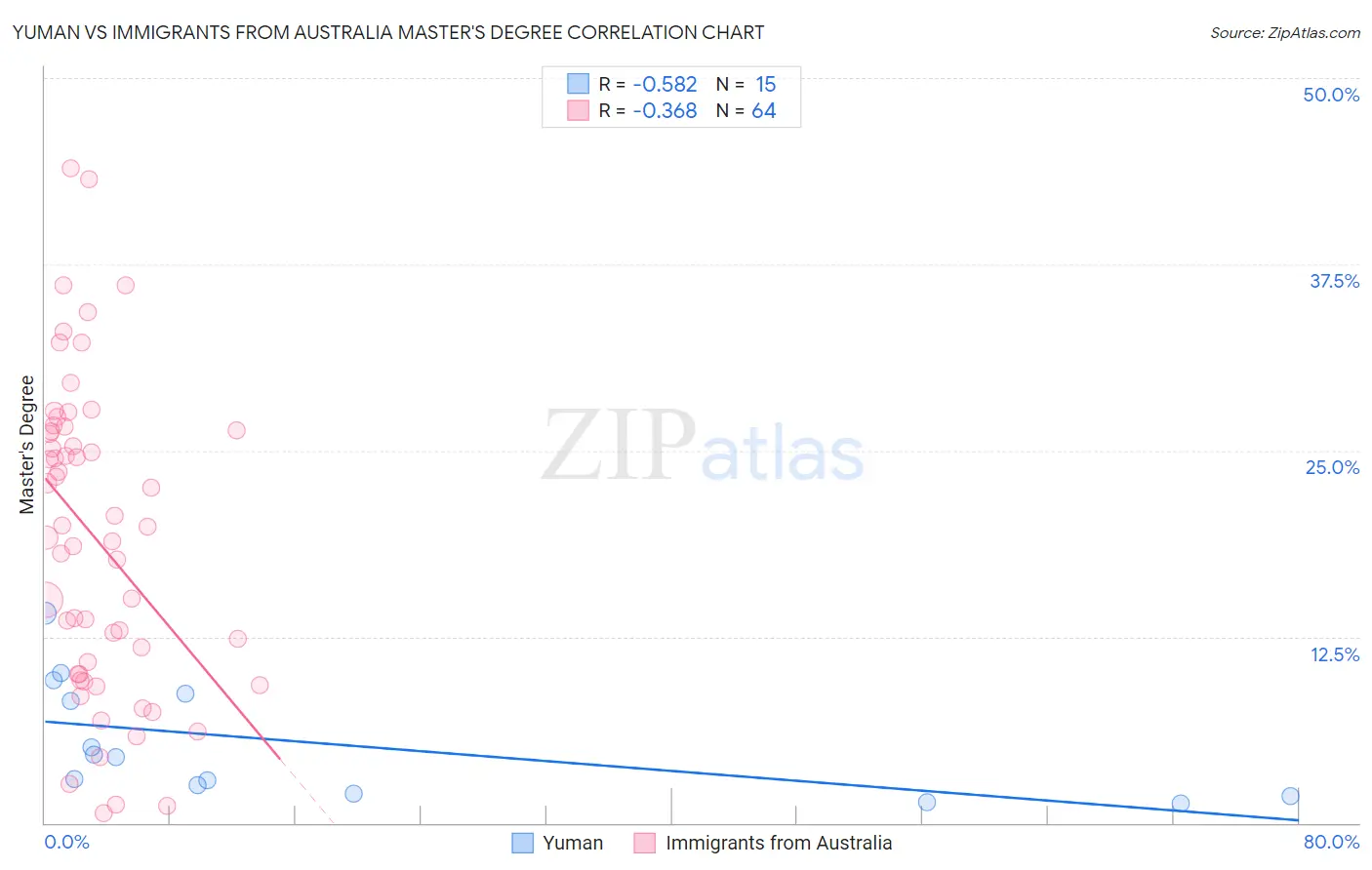 Yuman vs Immigrants from Australia Master's Degree