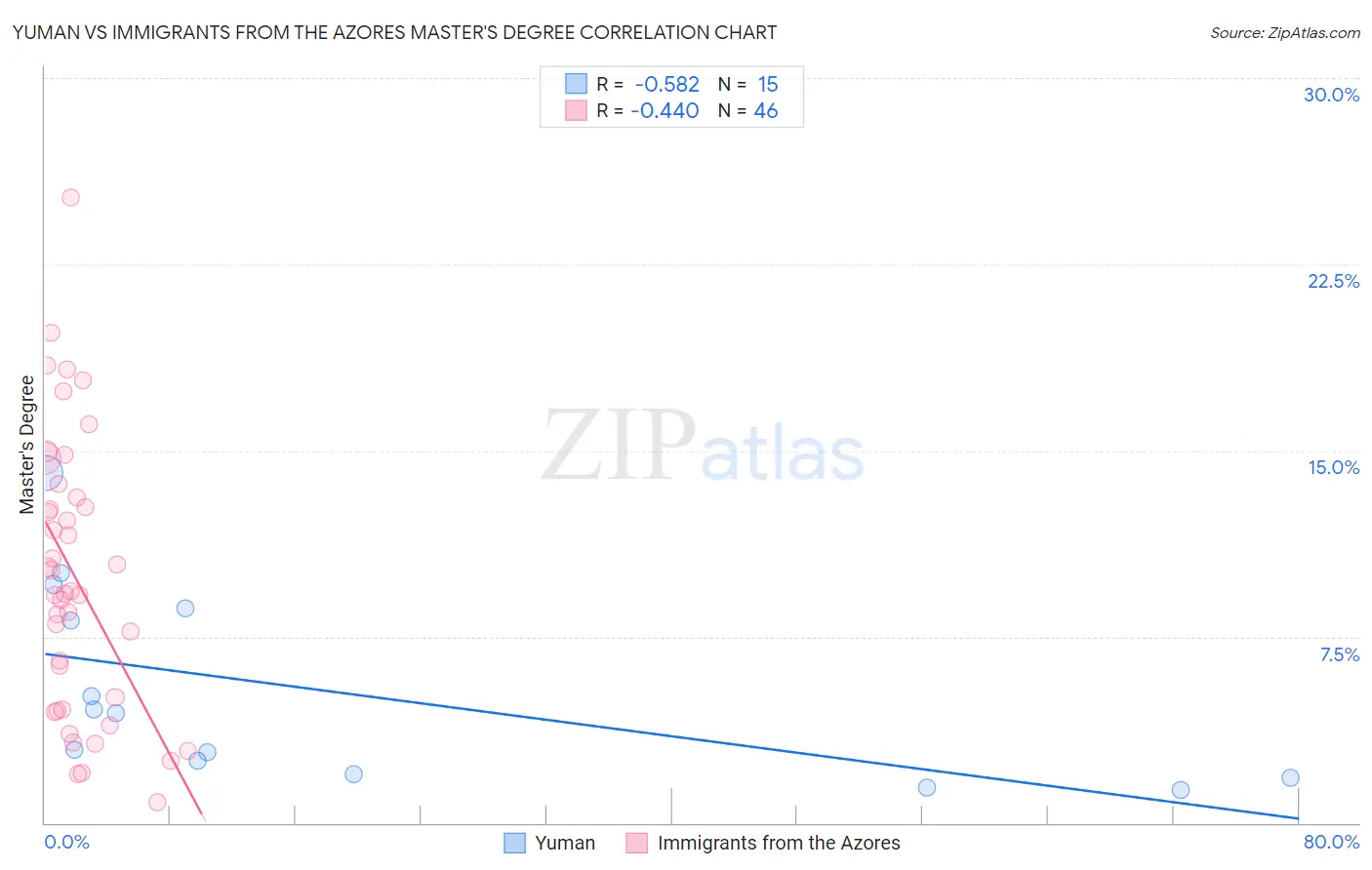 Yuman vs Immigrants from the Azores Master's Degree